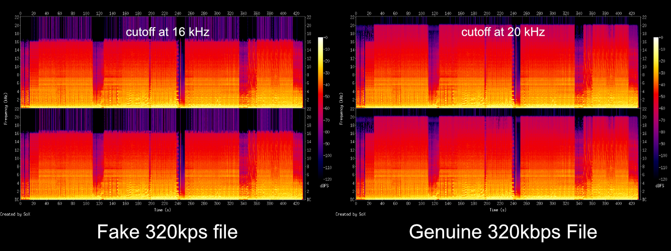 Side-by-side comparison of spectrograms showing a genuine 320kbps MP3 with frequencies extending to 20kHz versus a bad transcode with a sharp frequency cutoff around 16kHz
